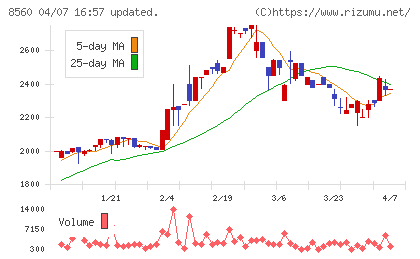 宮崎太陽銀行チャート