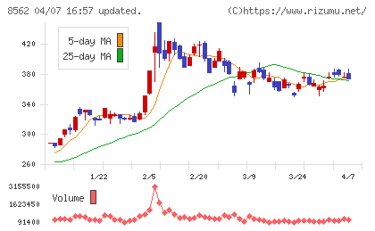 福島銀行チャート