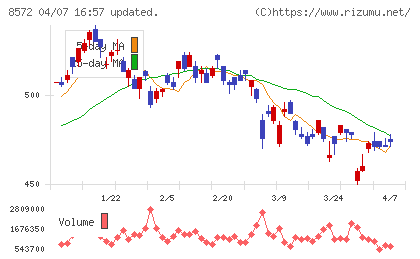 アコムチャート