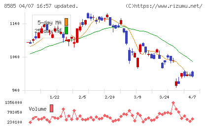 オリエントコーポレーションチャート