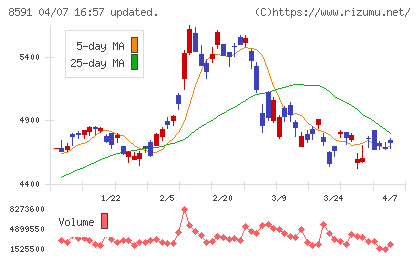 オリックスチャート