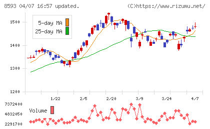 三菱ＨＣキャピタルチャート