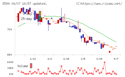 中道リースチャート