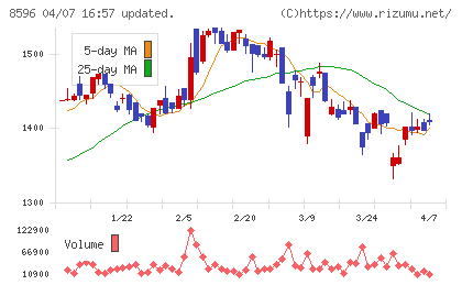 九州リースサービスチャート