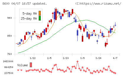 トモニホールディングスチャート
