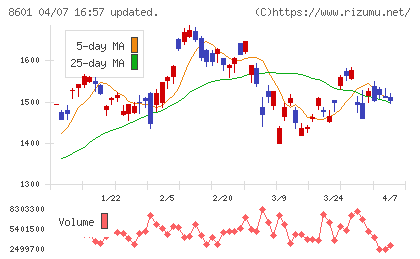 大和証券グループ本社チャート