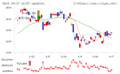 野村ホールディングスチャート