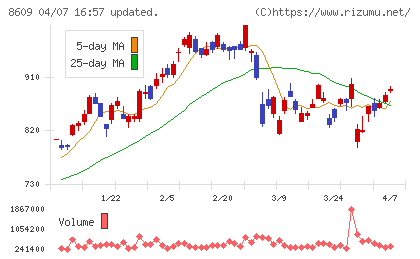 岡三証券グループチャート