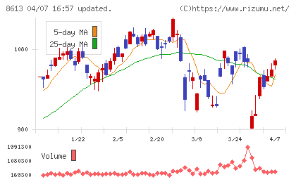 丸三証券チャート