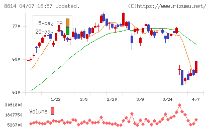 東洋証券チャート
