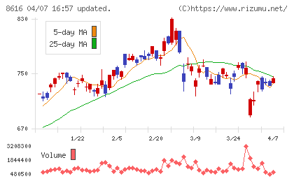 東海東京フィナンシャル・ホールディングスチャート