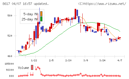 光世証券チャート