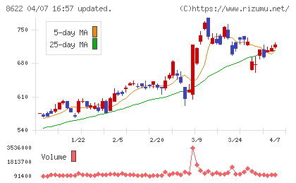 水戸証券チャート