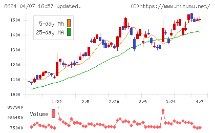 いちよし証券チャート