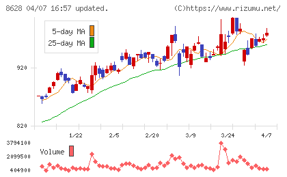 松井証券チャート