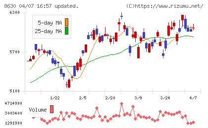 ＳＯＭＰＯホールディングスチャート