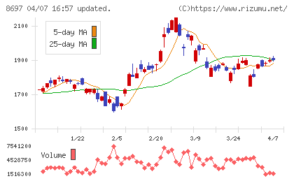 日本取引所グループチャート