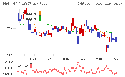 マネックスグループチャート
