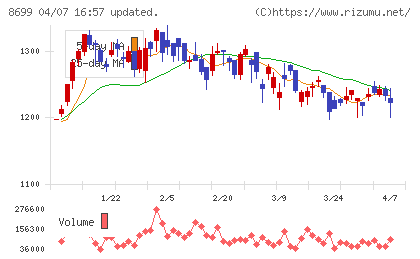 ＨＳホールディングスチャート