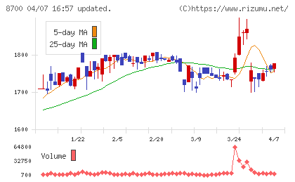 丸八証券チャート