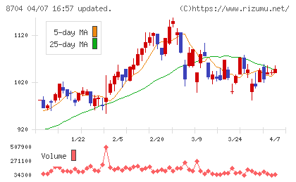 トレイダーズホールディングスチャート