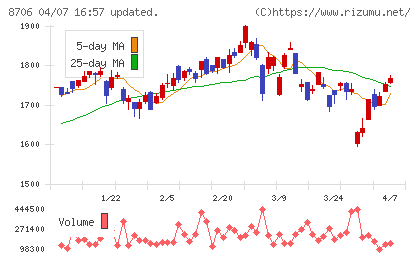 極東証券チャート