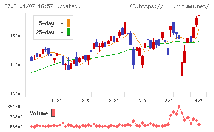 アイザワ証券グループチャート