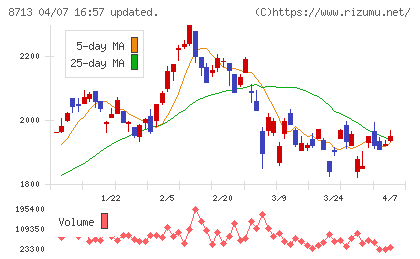フィデアホールディングスチャート