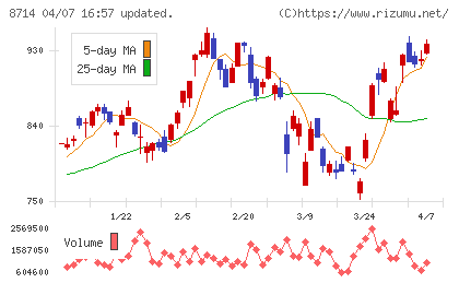 池田泉州ホールディングスチャート