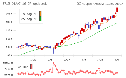 アニコム　ホールディングスチャート