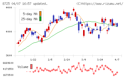 ＭＳ＆ＡＤインシュアランスグループホールディングスチャート