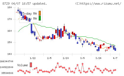ソニーフィナンシャルグループチャート
