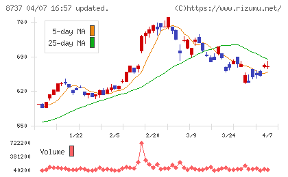 あかつき本社チャート