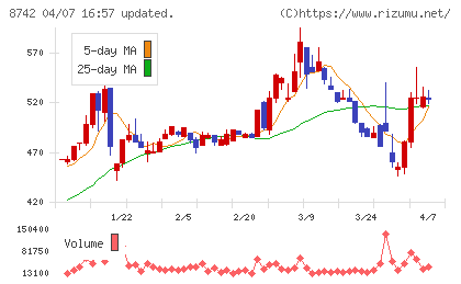 小林洋行チャート