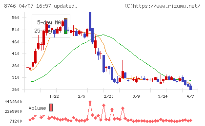 ｕｎｂａｎｋｅｄチャート