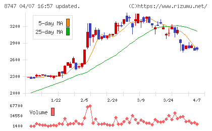 豊トラスティ証券チャート