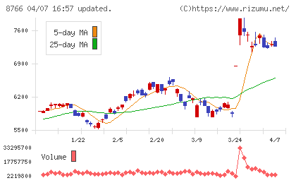 東京海上ホールディングスチャート