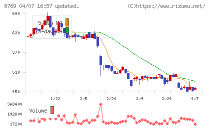 アドバンテッジリスクマネジメントチャート