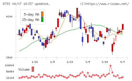 ＮＥＣキャピタルソリューションチャート