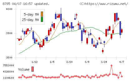 T&Dホールディングスチャート
