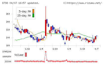 アドバンスクリエイトチャート