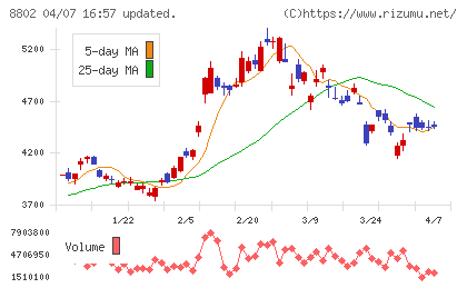 三菱地所チャート