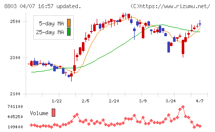 平和不動産チャート