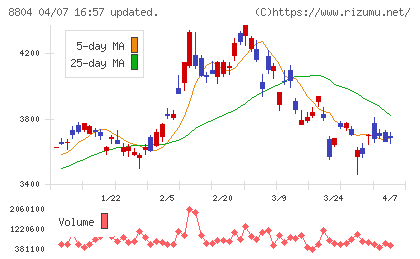 東京建物チャート
