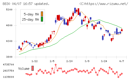住友不動産チャート