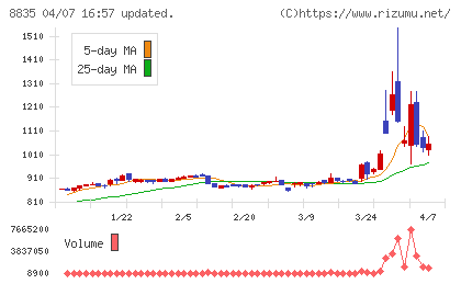 太平洋興発チャート