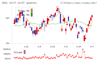 テーオーシーチャート