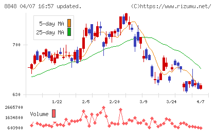 レオパレス２１チャート