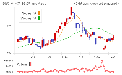 フジ住宅チャート