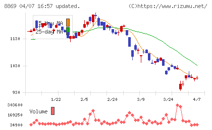 明和地所チャート